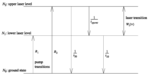 Energy level diagram