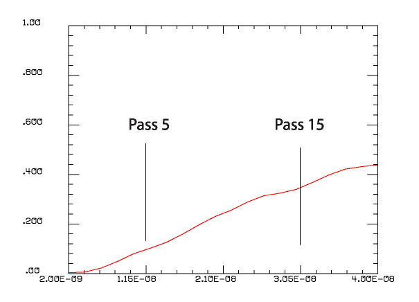 Beam quality vs. number of round trips