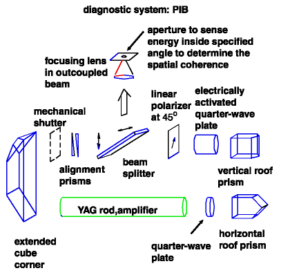 YAG configuration